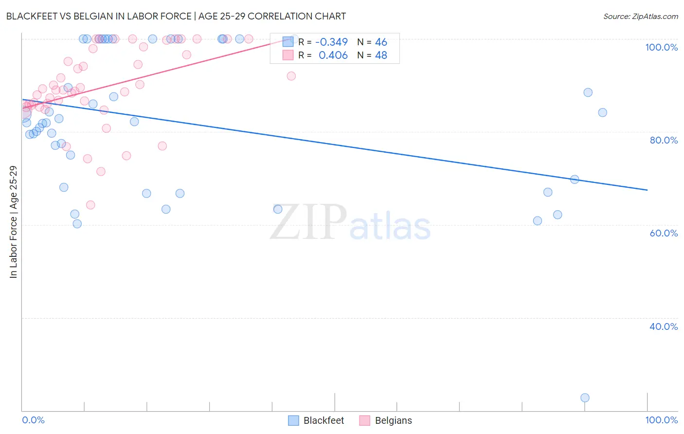 Blackfeet vs Belgian In Labor Force | Age 25-29