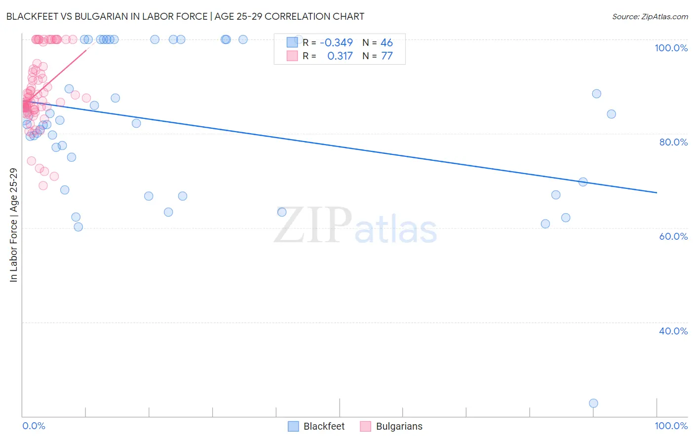 Blackfeet vs Bulgarian In Labor Force | Age 25-29