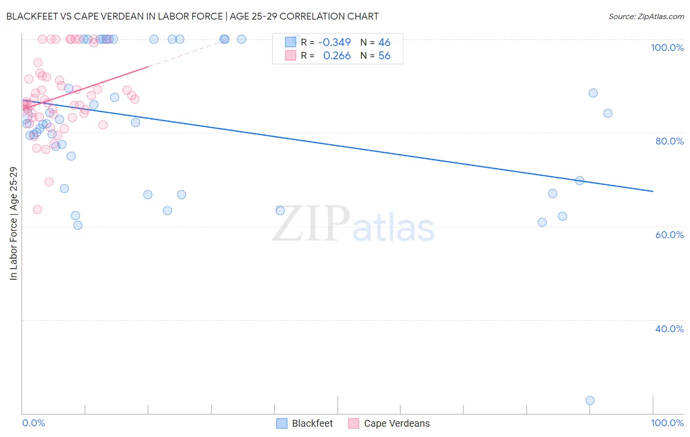 Blackfeet vs Cape Verdean In Labor Force | Age 25-29