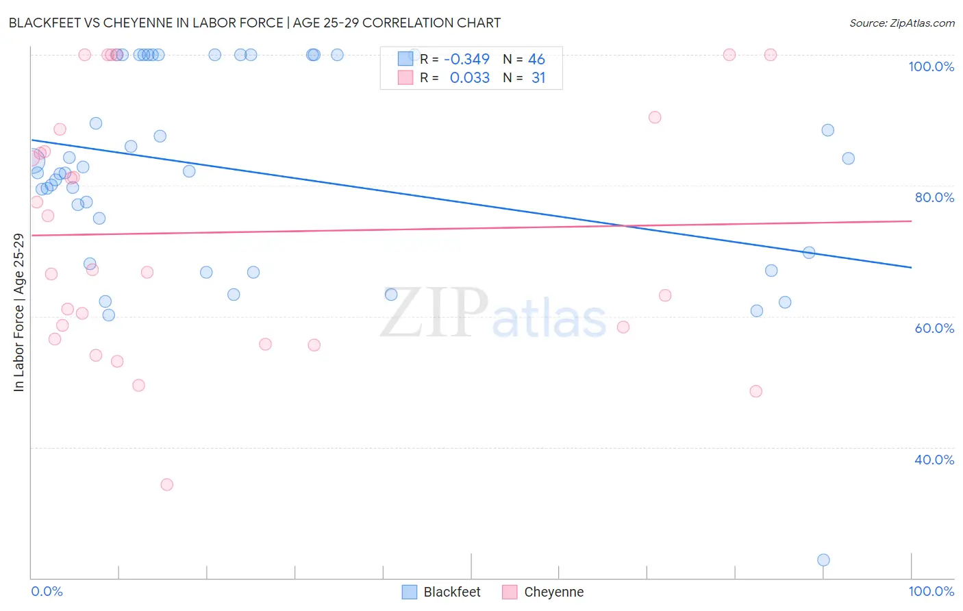 Blackfeet vs Cheyenne In Labor Force | Age 25-29