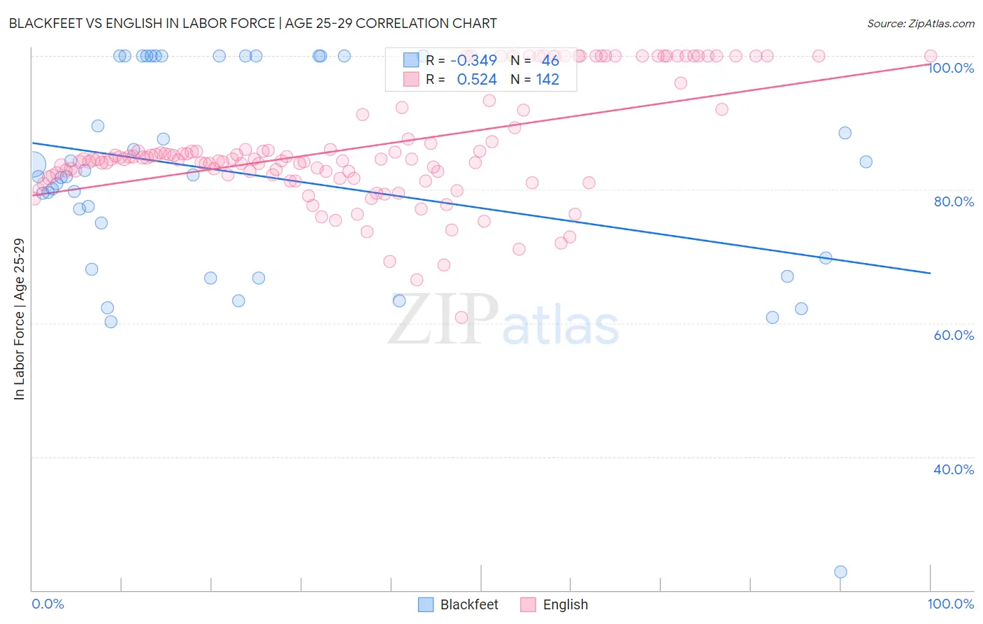 Blackfeet vs English In Labor Force | Age 25-29