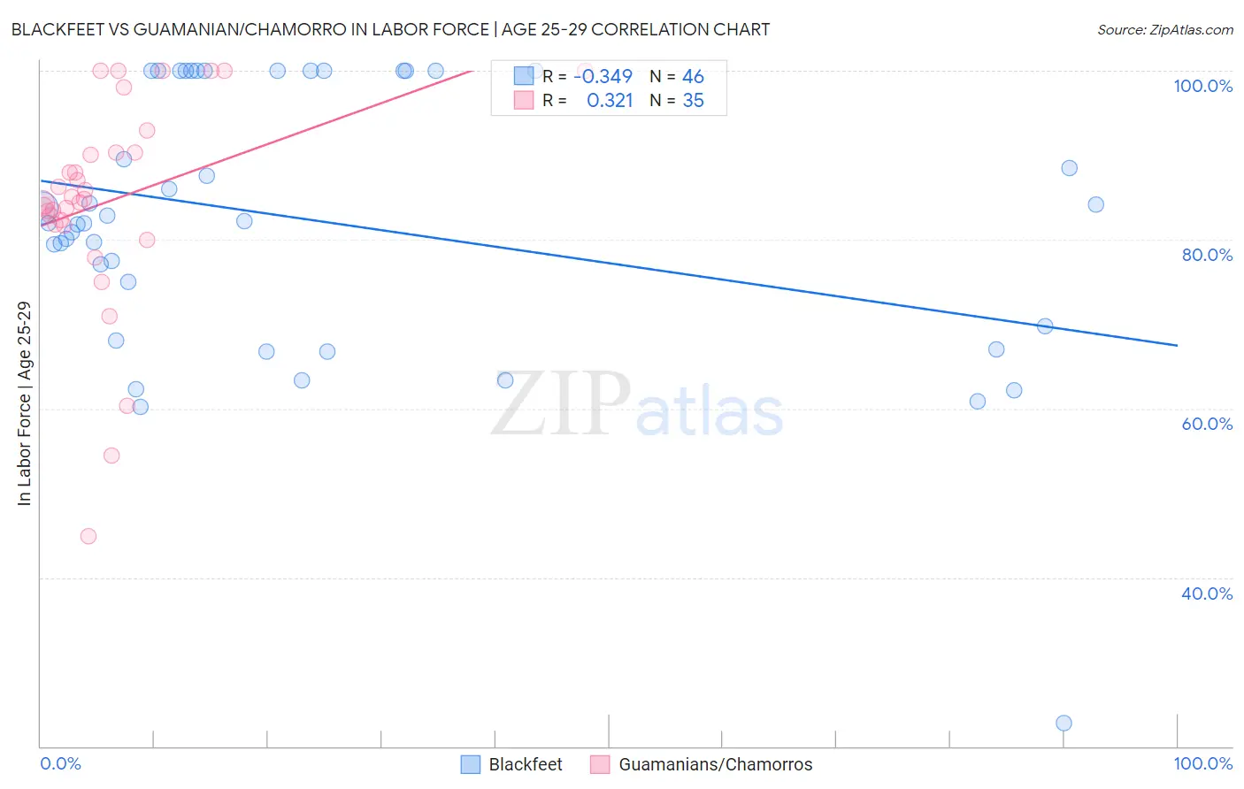 Blackfeet vs Guamanian/Chamorro In Labor Force | Age 25-29