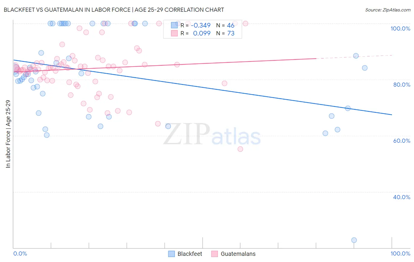 Blackfeet vs Guatemalan In Labor Force | Age 25-29