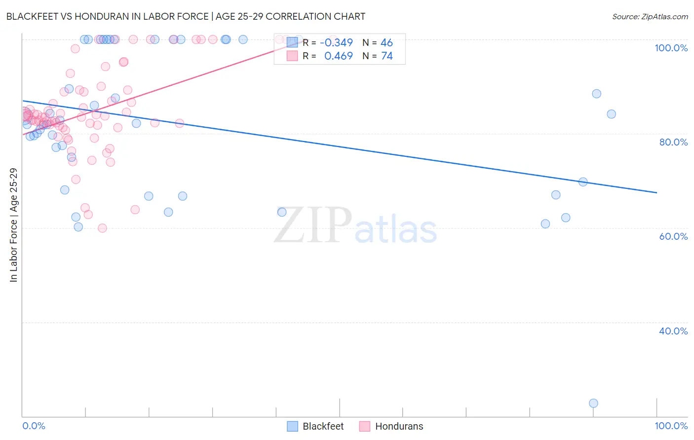 Blackfeet vs Honduran In Labor Force | Age 25-29