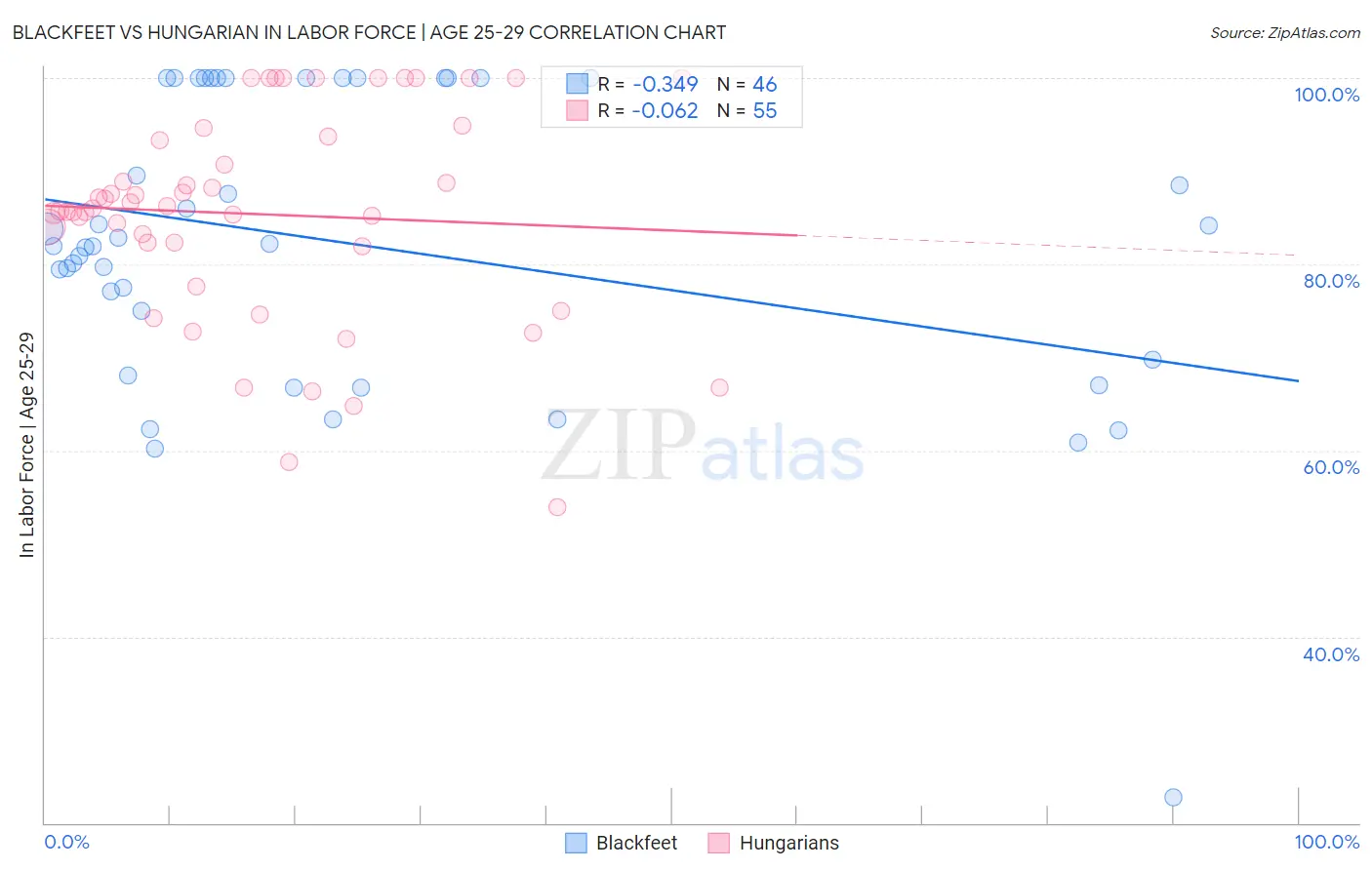 Blackfeet vs Hungarian In Labor Force | Age 25-29