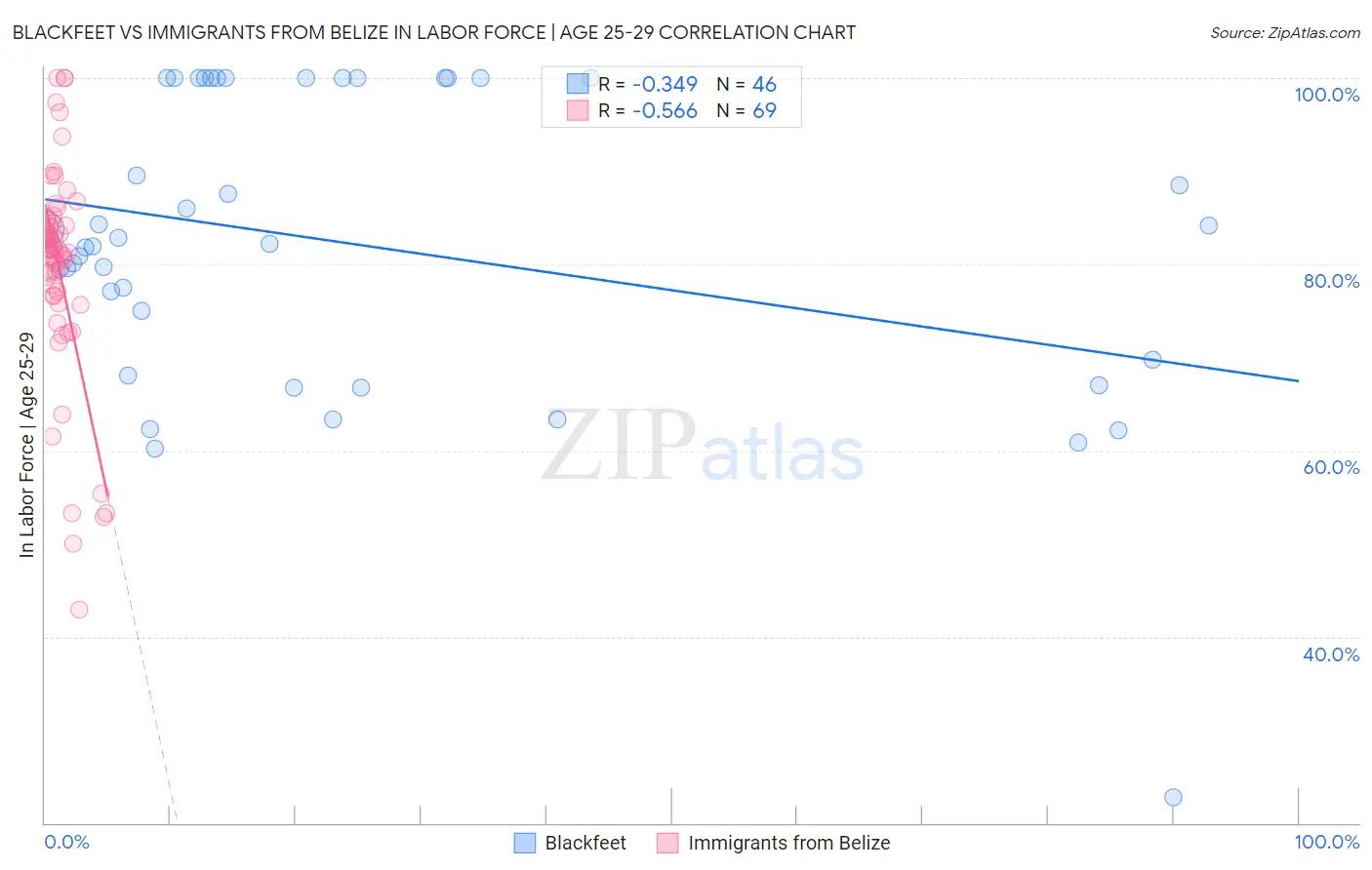 Blackfeet vs Immigrants from Belize In Labor Force | Age 25-29