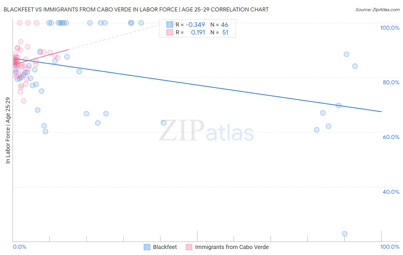 Blackfeet vs Immigrants from Cabo Verde In Labor Force | Age 25-29