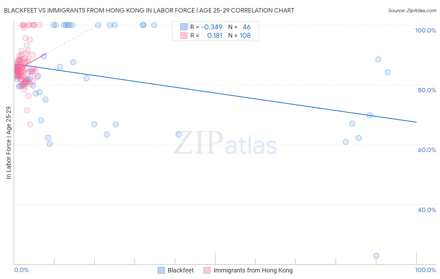 Blackfeet vs Immigrants from Hong Kong In Labor Force | Age 25-29