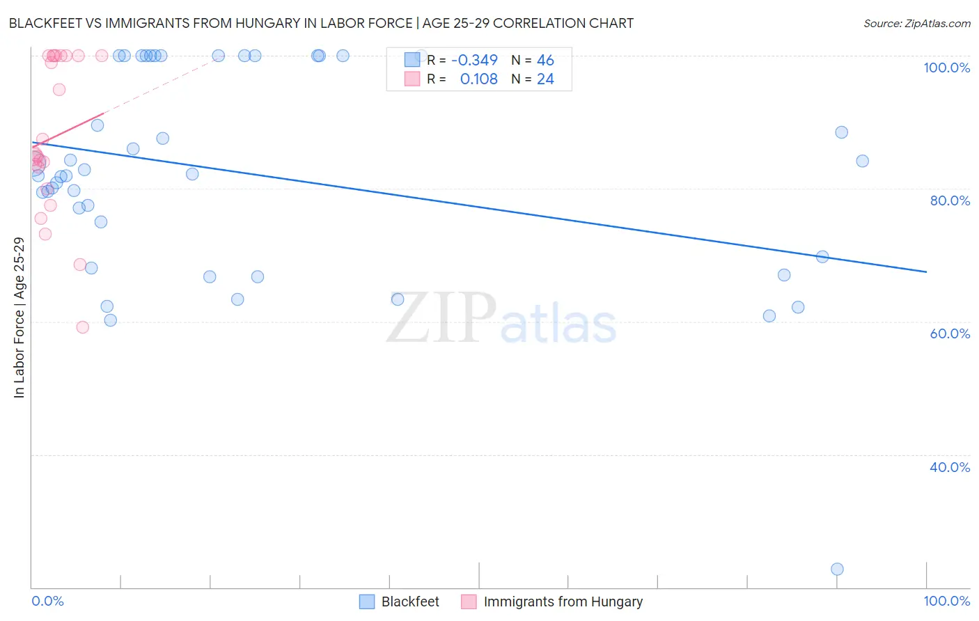 Blackfeet vs Immigrants from Hungary In Labor Force | Age 25-29