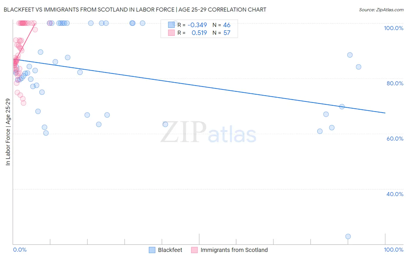 Blackfeet vs Immigrants from Scotland In Labor Force | Age 25-29