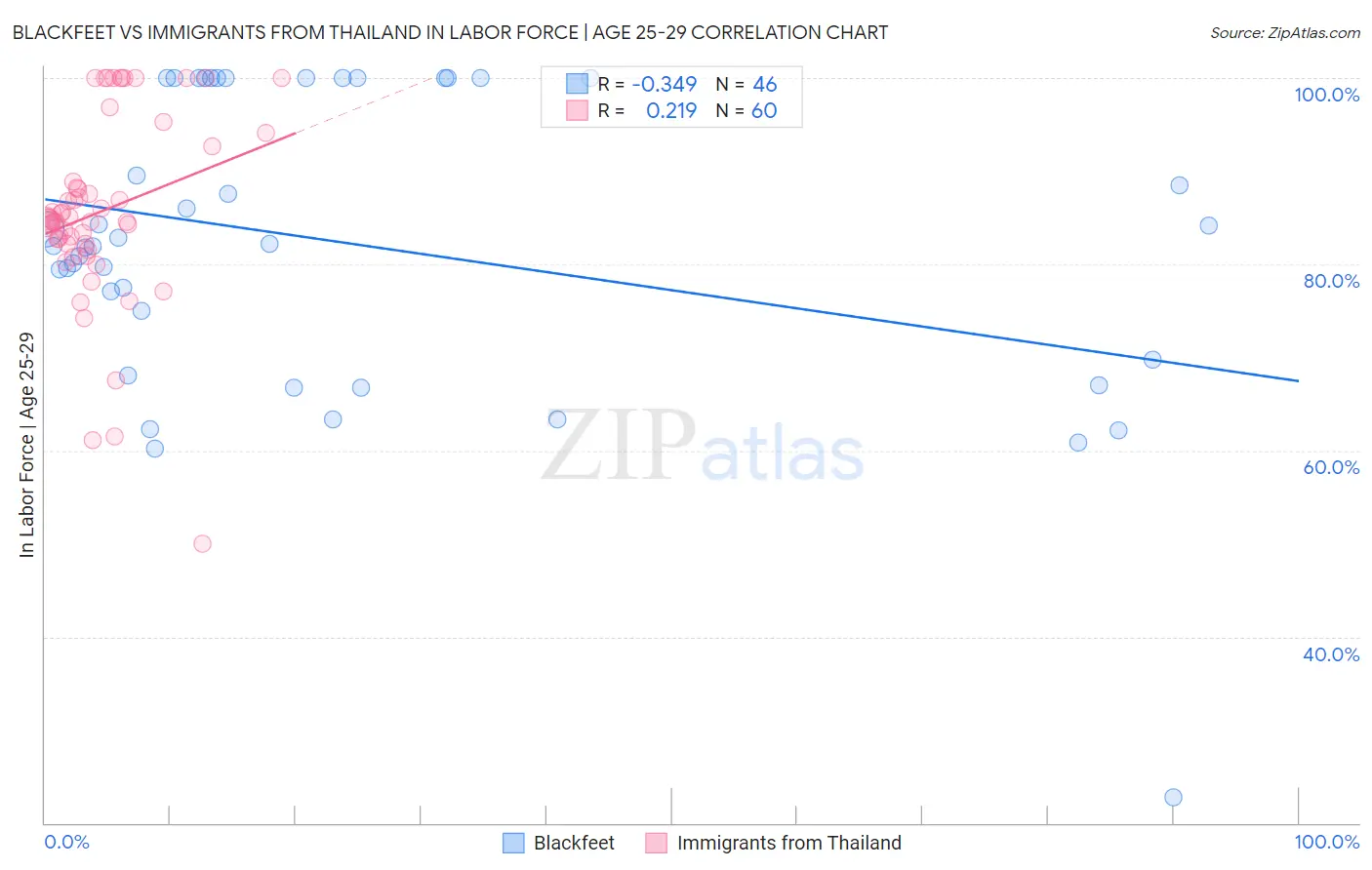 Blackfeet vs Immigrants from Thailand In Labor Force | Age 25-29