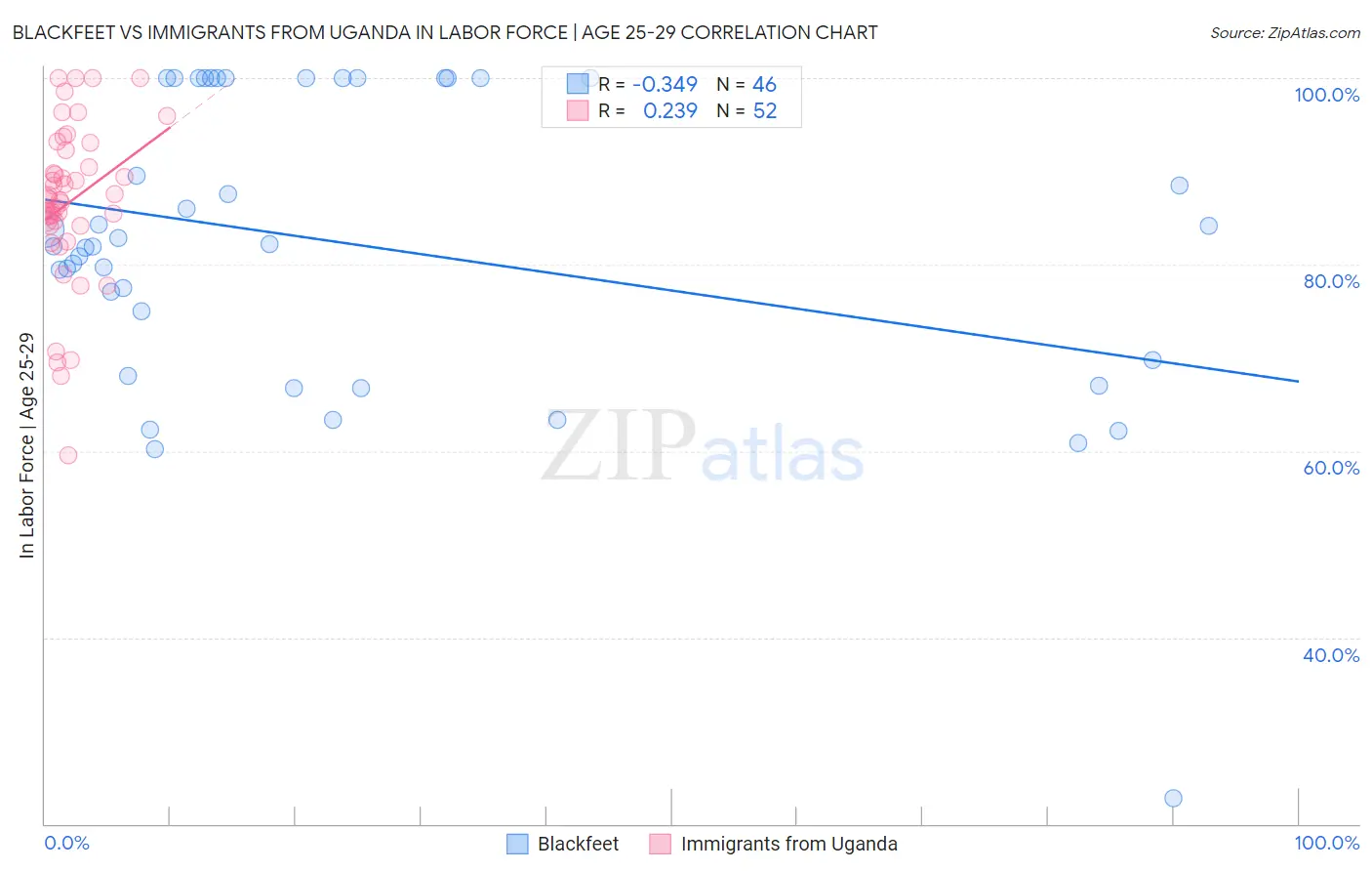 Blackfeet vs Immigrants from Uganda In Labor Force | Age 25-29