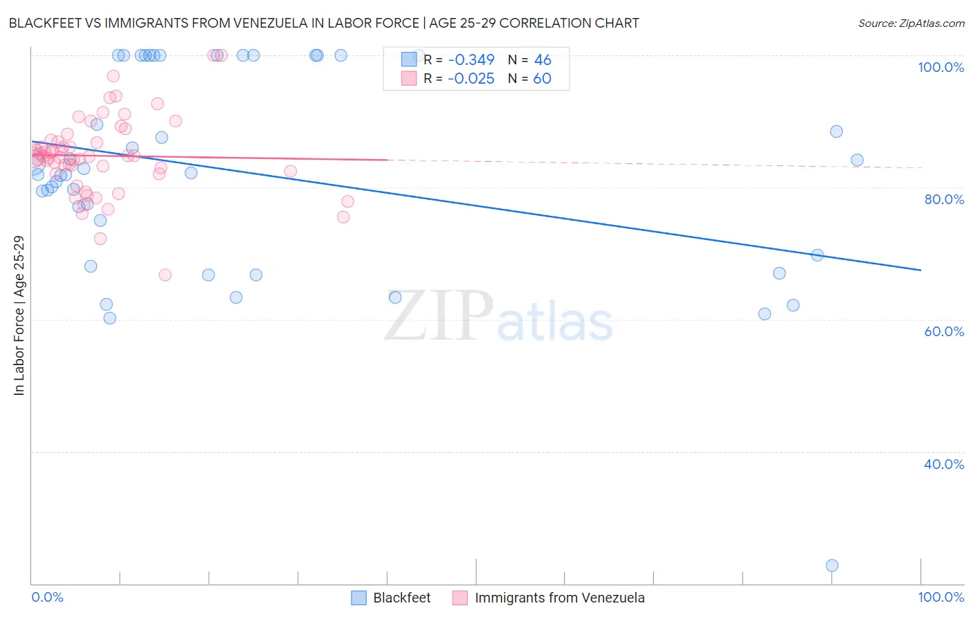 Blackfeet vs Immigrants from Venezuela In Labor Force | Age 25-29