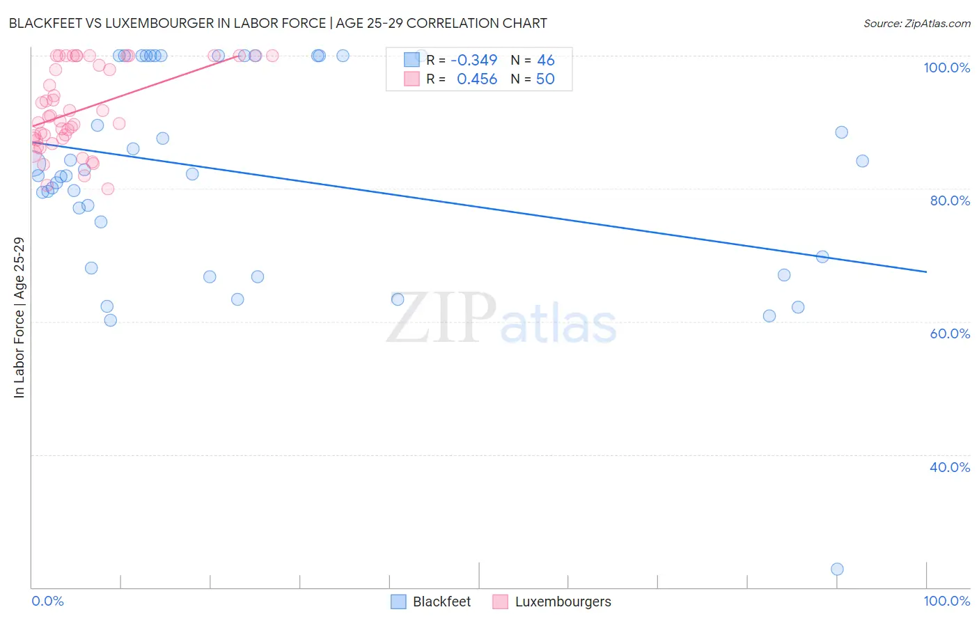 Blackfeet vs Luxembourger In Labor Force | Age 25-29