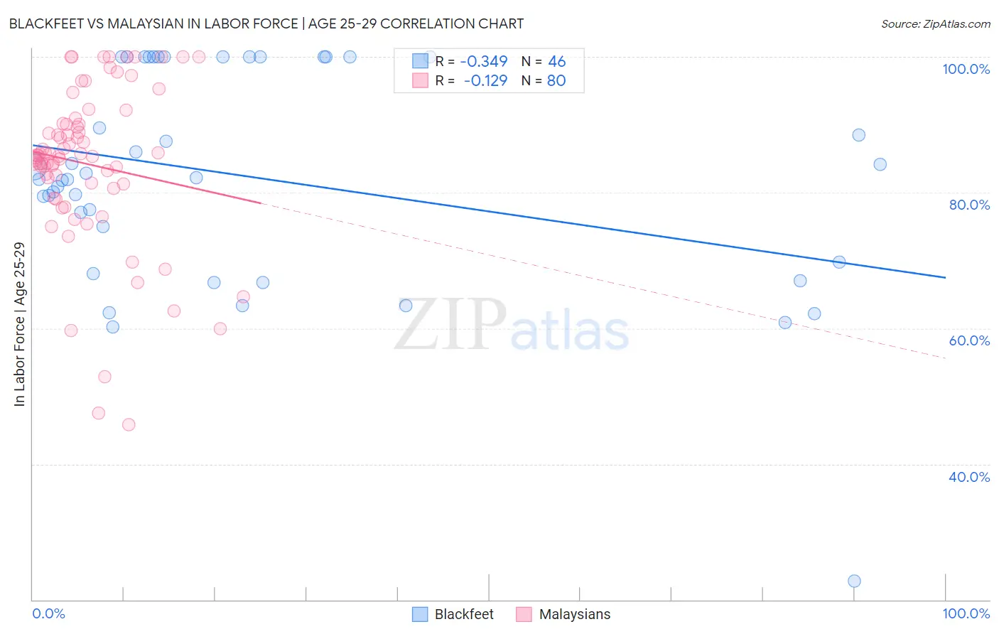 Blackfeet vs Malaysian In Labor Force | Age 25-29