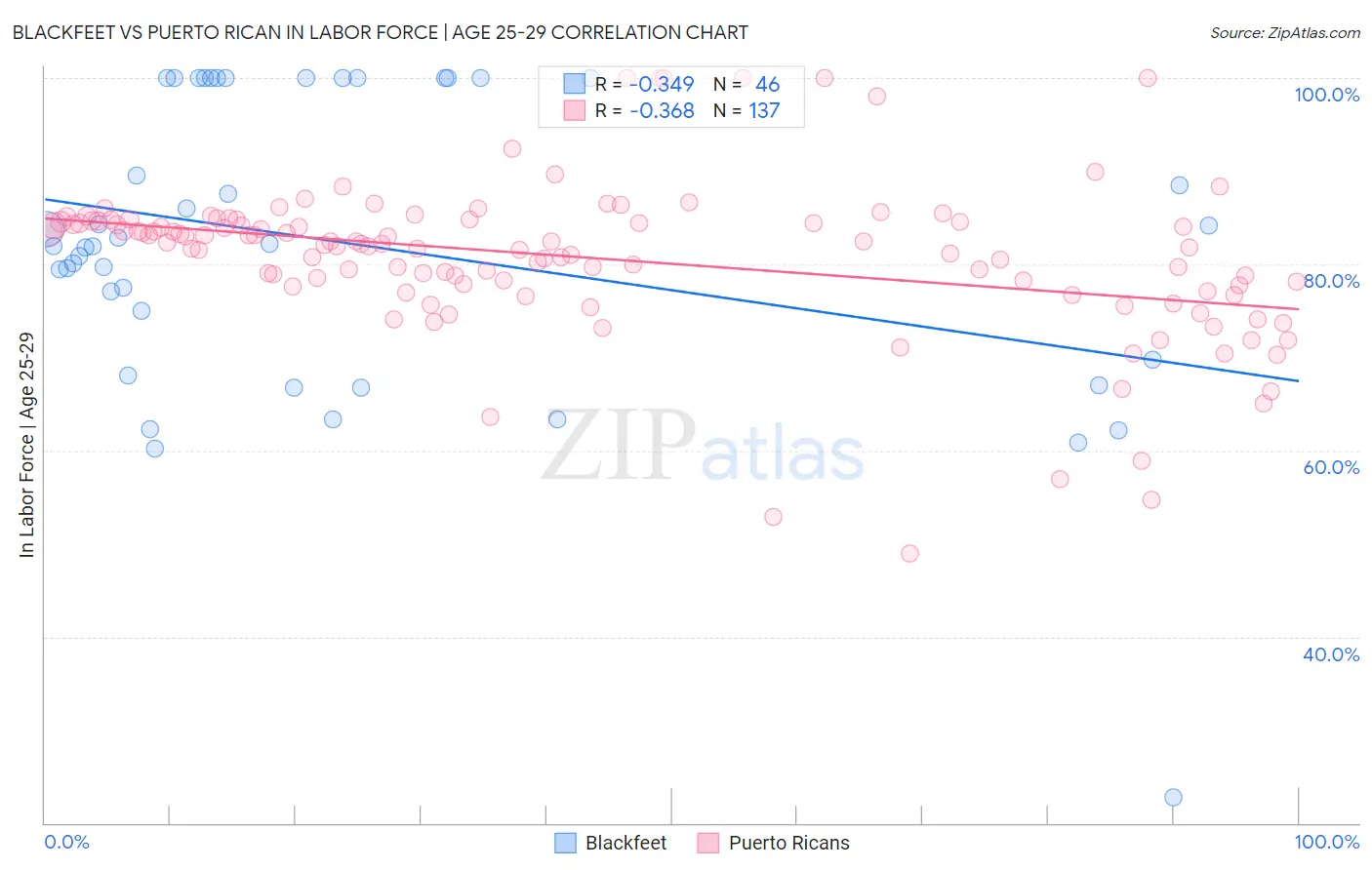 Blackfeet vs Puerto Rican In Labor Force | Age 25-29