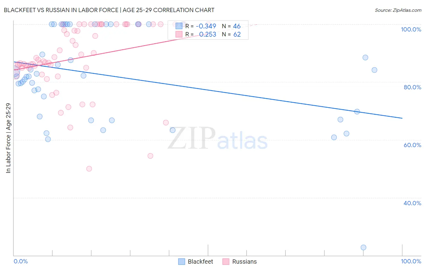 Blackfeet vs Russian In Labor Force | Age 25-29