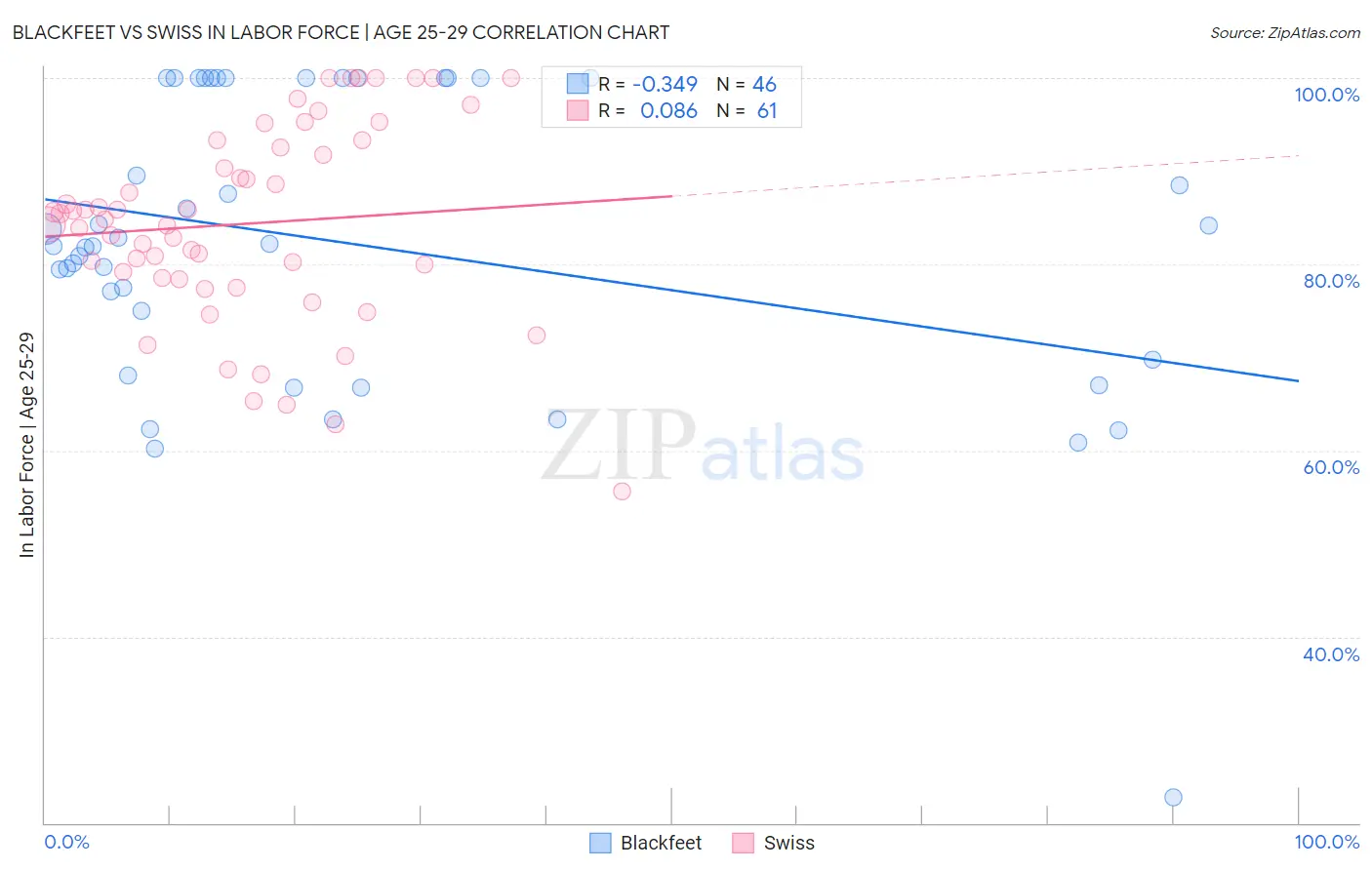 Blackfeet vs Swiss In Labor Force | Age 25-29