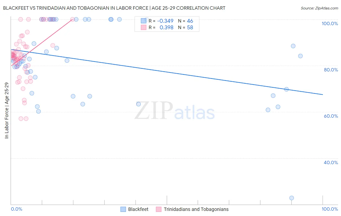 Blackfeet vs Trinidadian and Tobagonian In Labor Force | Age 25-29