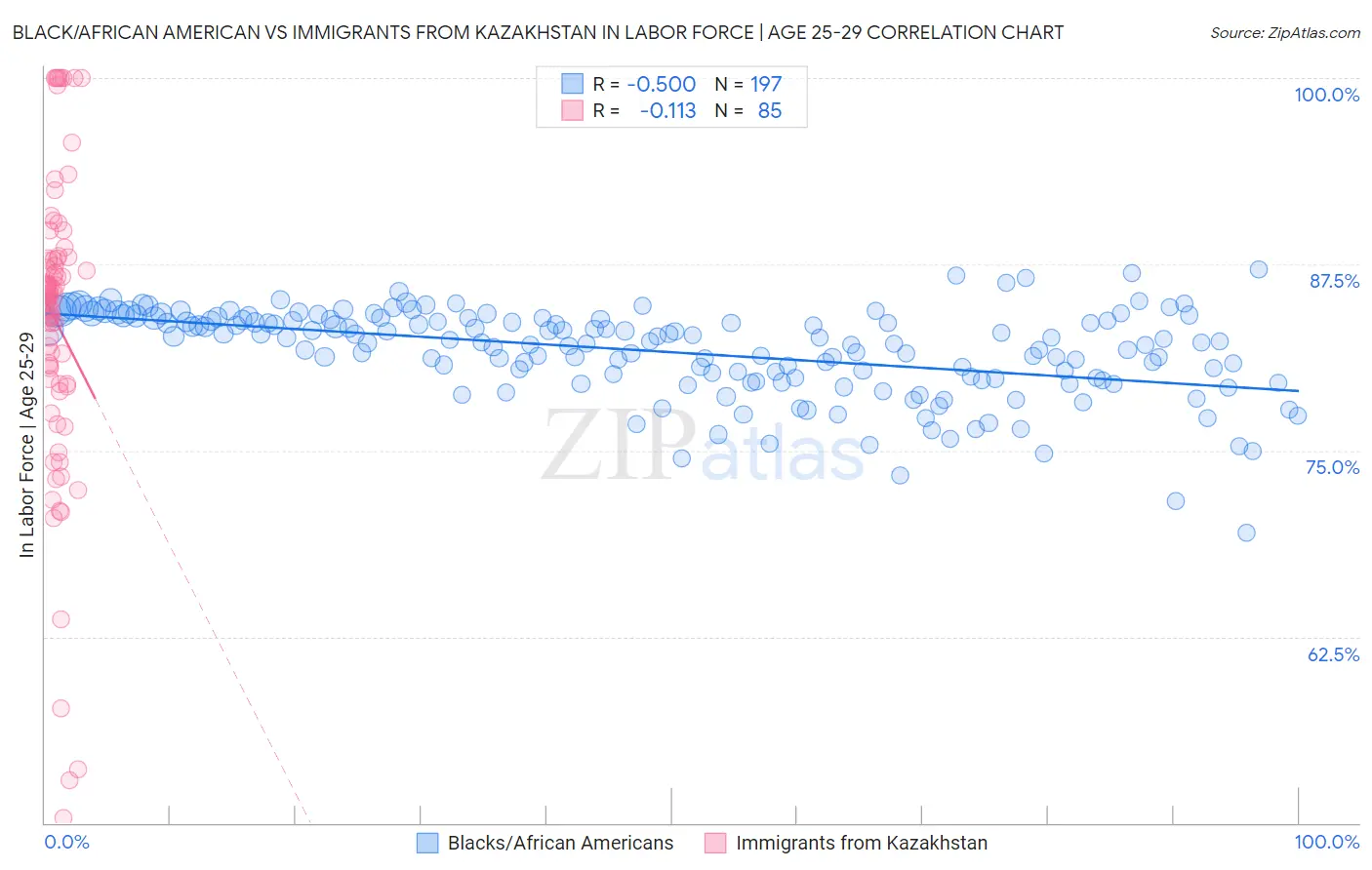 Black/African American vs Immigrants from Kazakhstan In Labor Force | Age 25-29