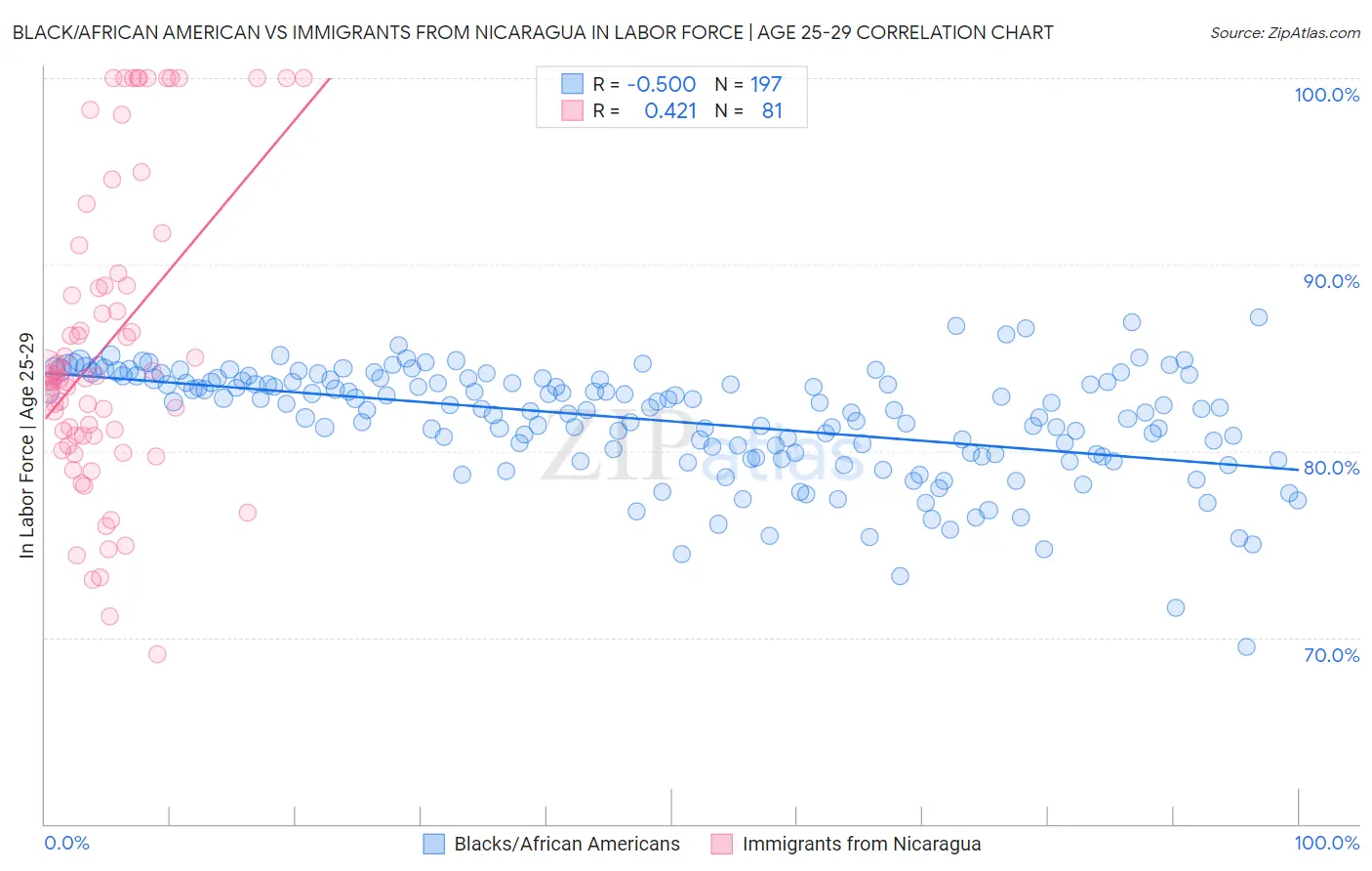 Black/African American vs Immigrants from Nicaragua In Labor Force | Age 25-29