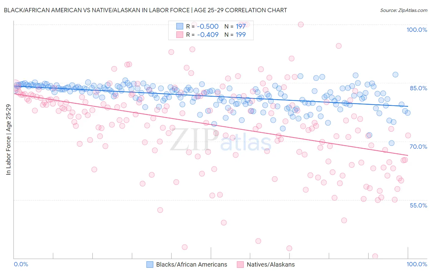 Black/African American vs Native/Alaskan In Labor Force | Age 25-29