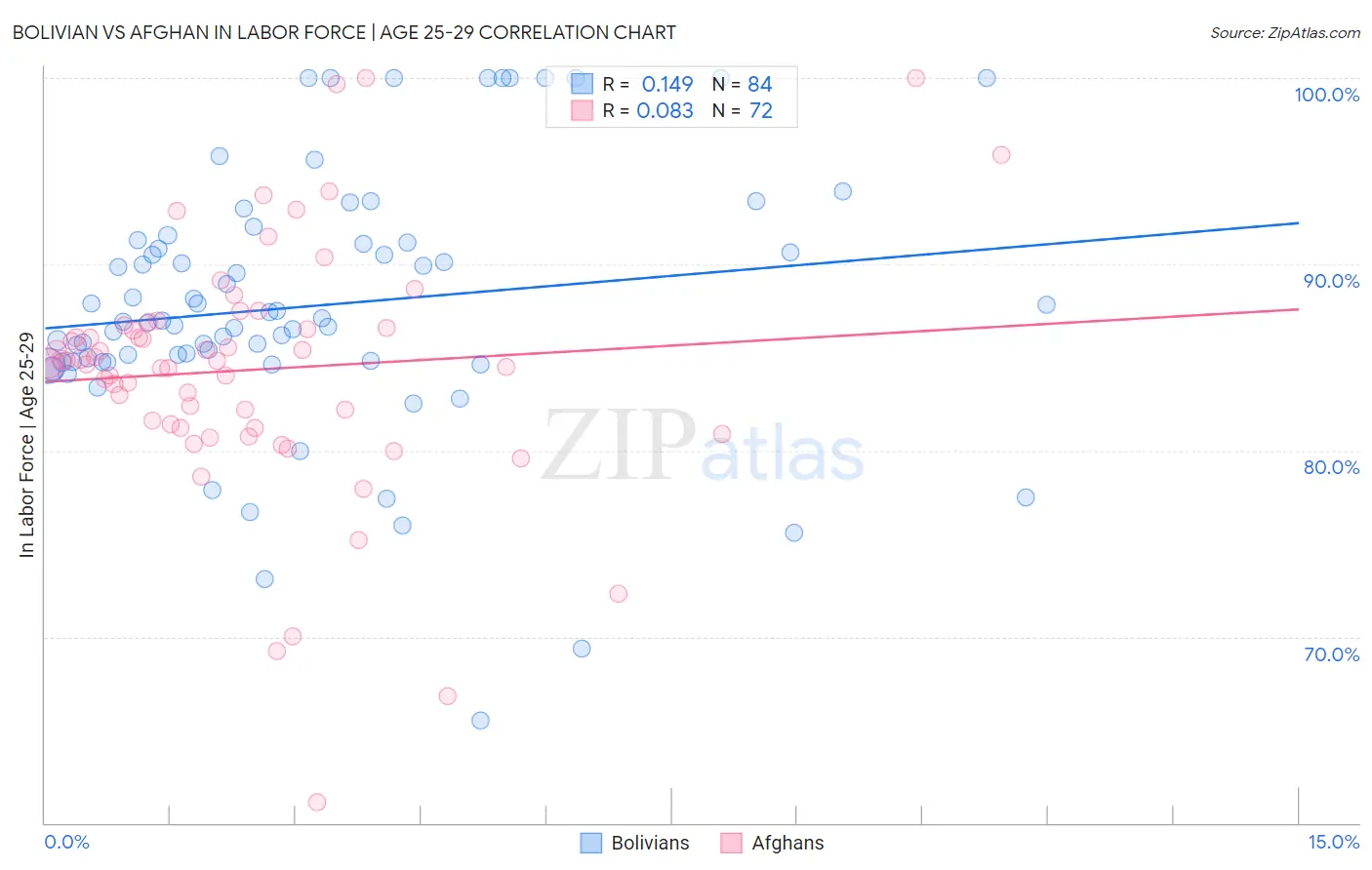 Bolivian vs Afghan In Labor Force | Age 25-29