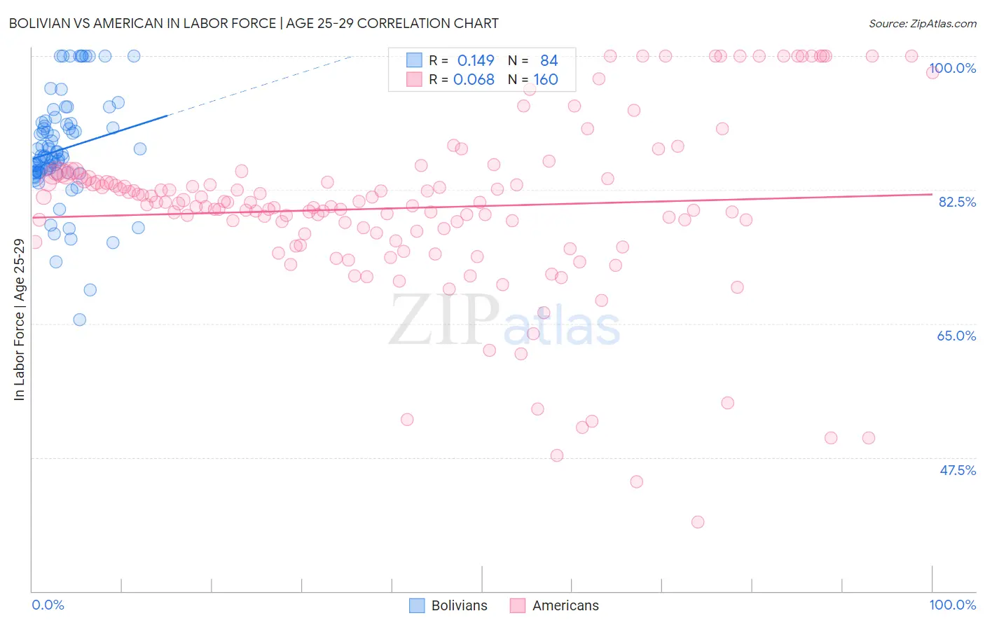 Bolivian vs American In Labor Force | Age 25-29