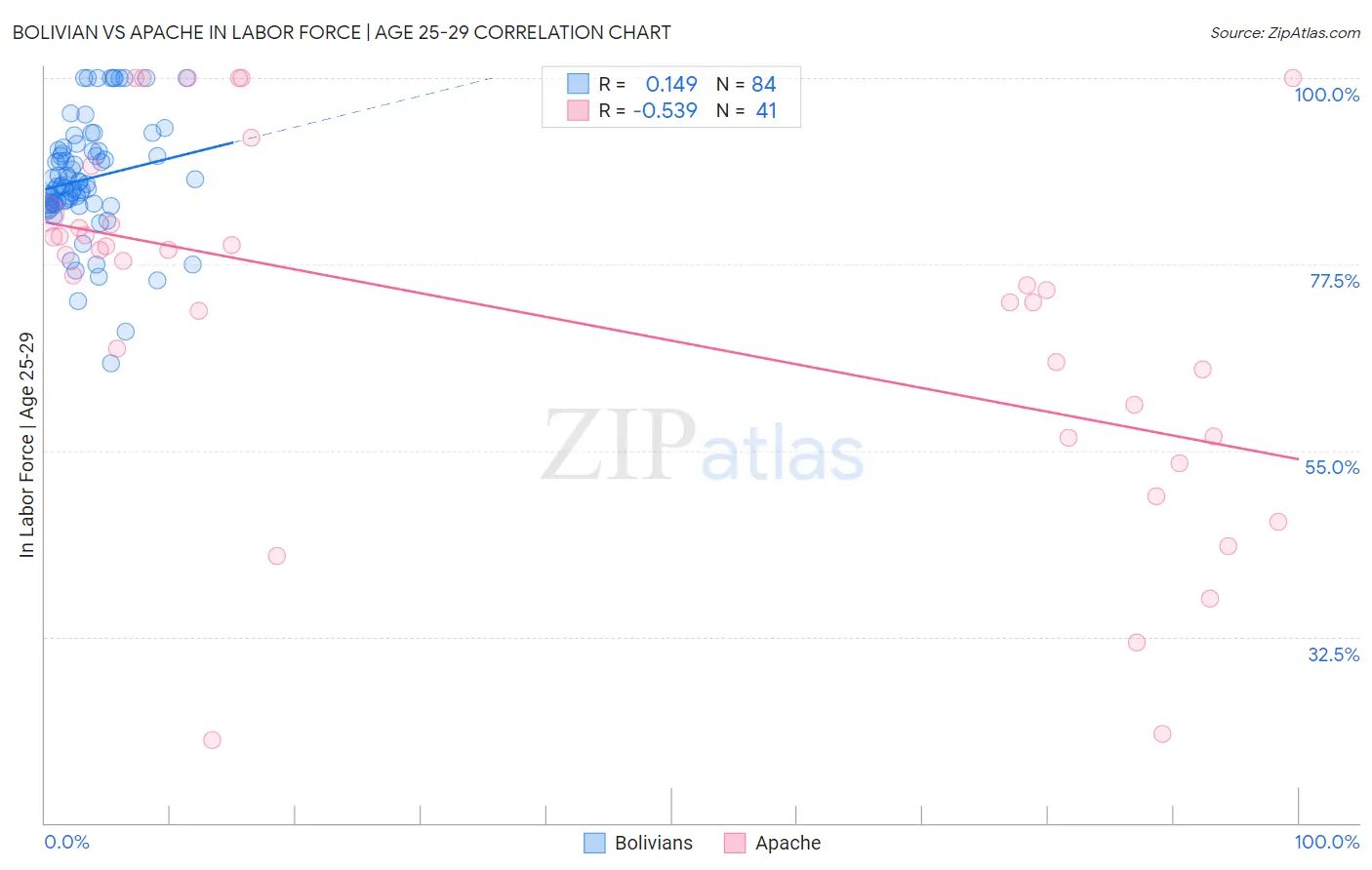 Bolivian vs Apache In Labor Force | Age 25-29