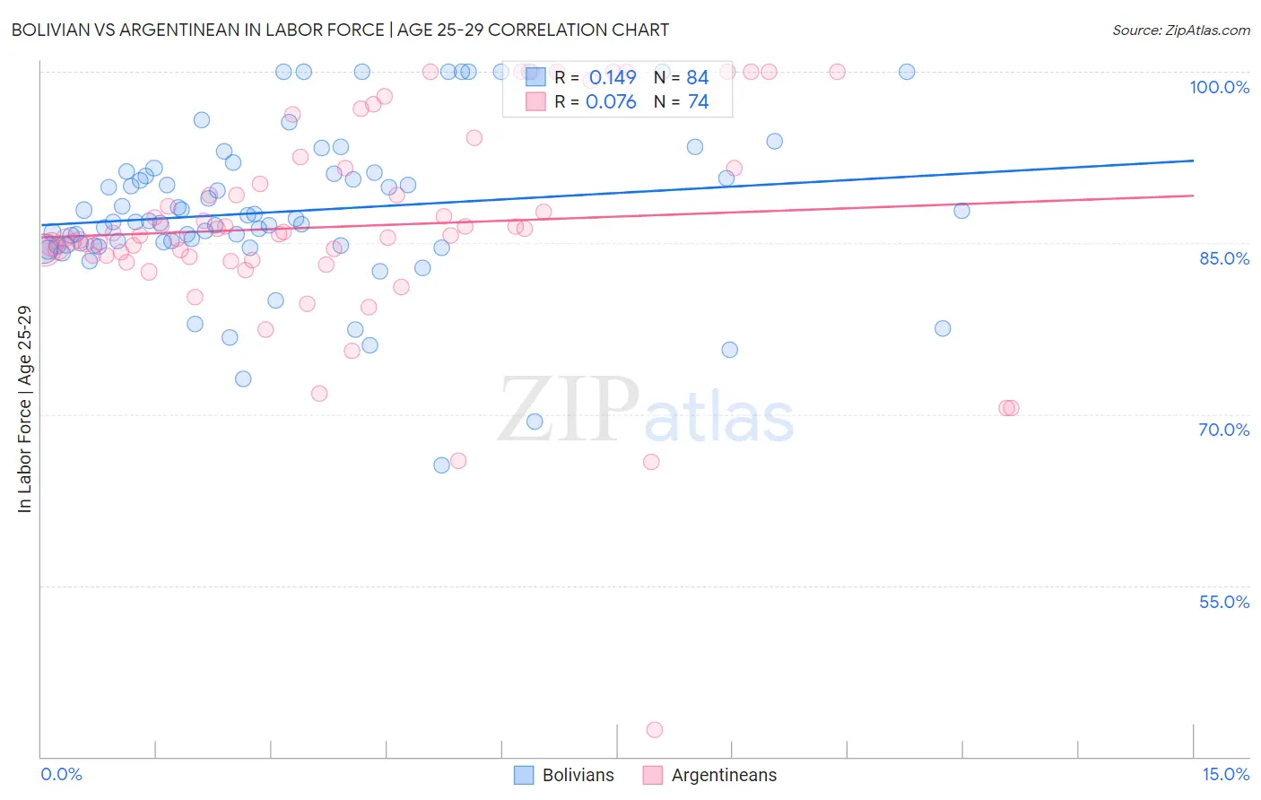 Bolivian vs Argentinean In Labor Force | Age 25-29