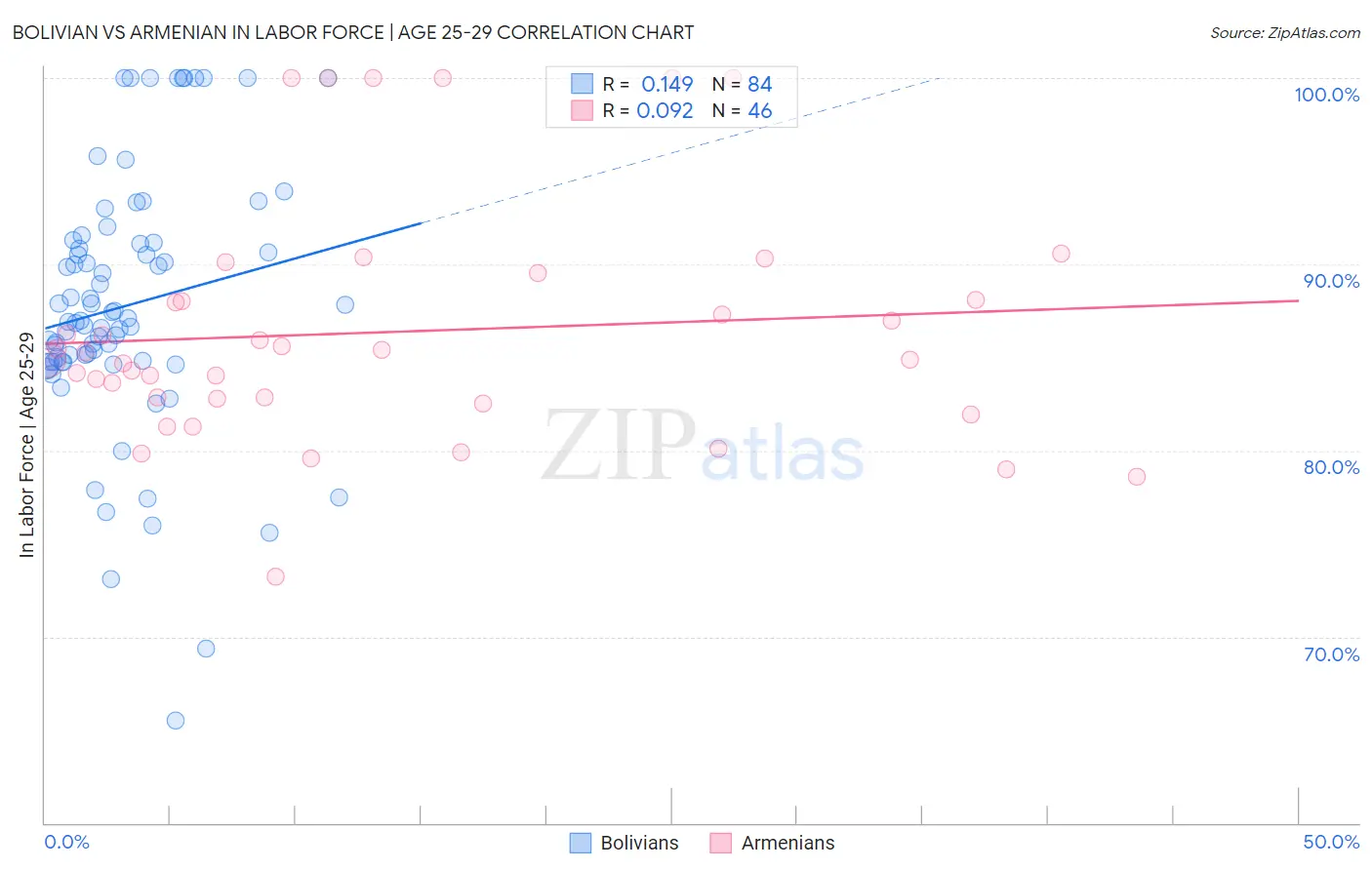 Bolivian vs Armenian In Labor Force | Age 25-29