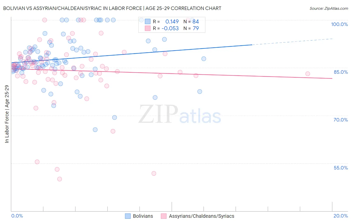 Bolivian vs Assyrian/Chaldean/Syriac In Labor Force | Age 25-29