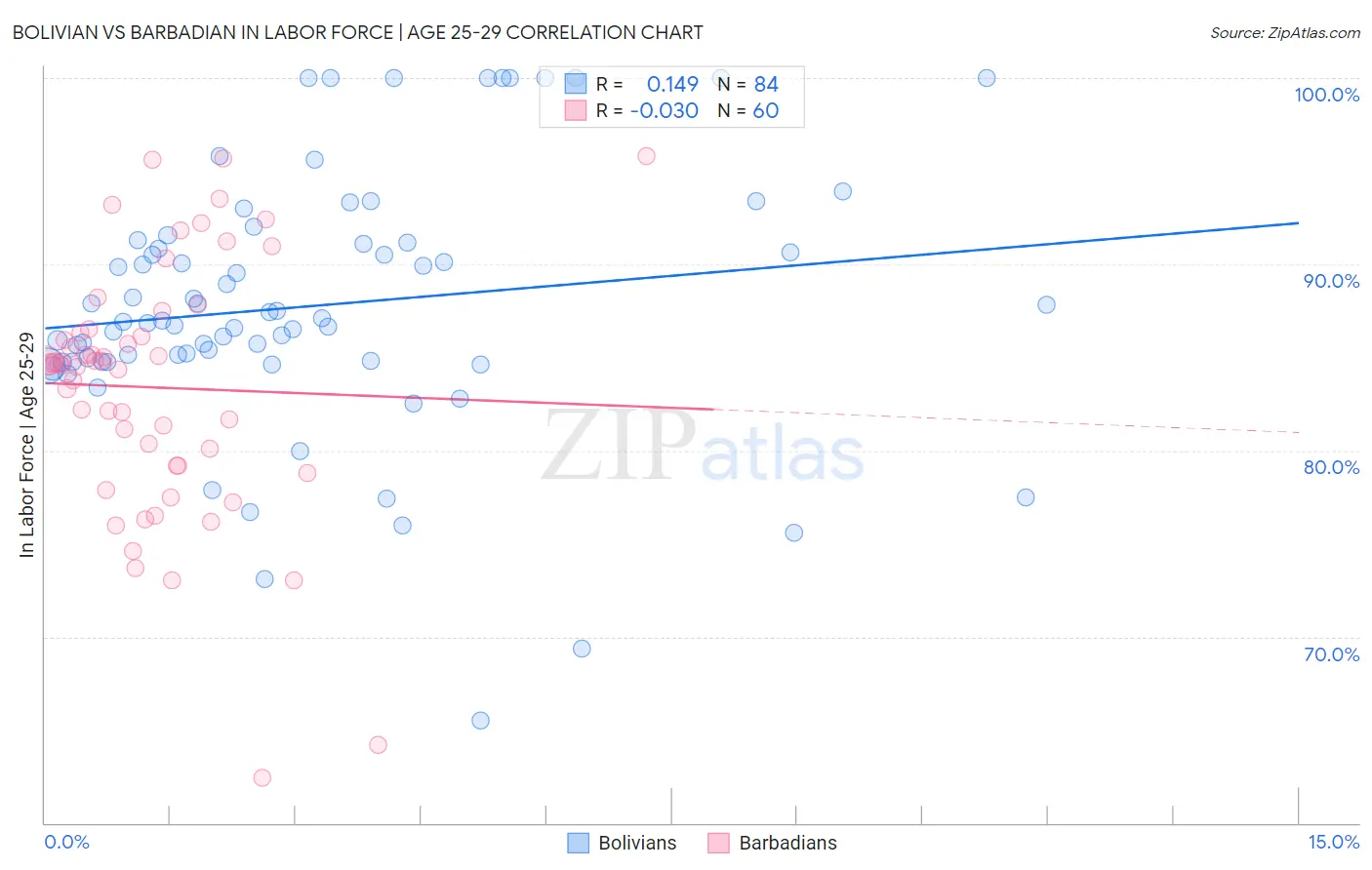 Bolivian vs Barbadian In Labor Force | Age 25-29