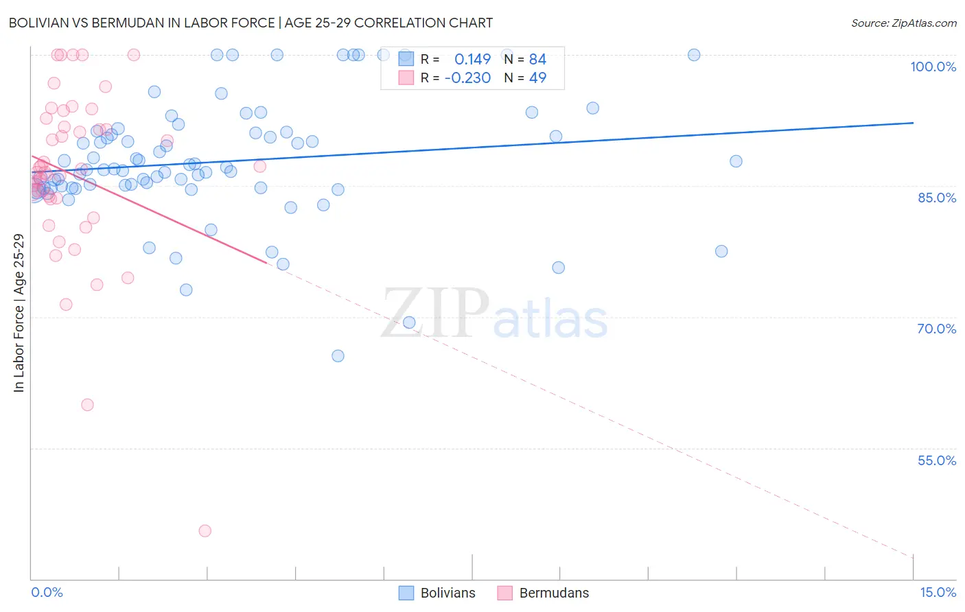 Bolivian vs Bermudan In Labor Force | Age 25-29