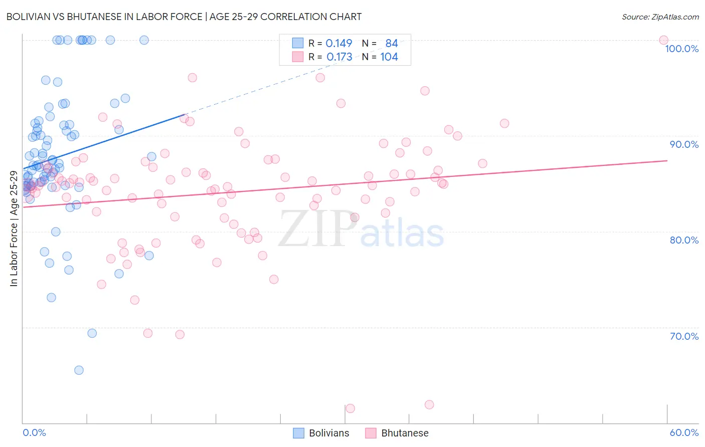 Bolivian vs Bhutanese In Labor Force | Age 25-29