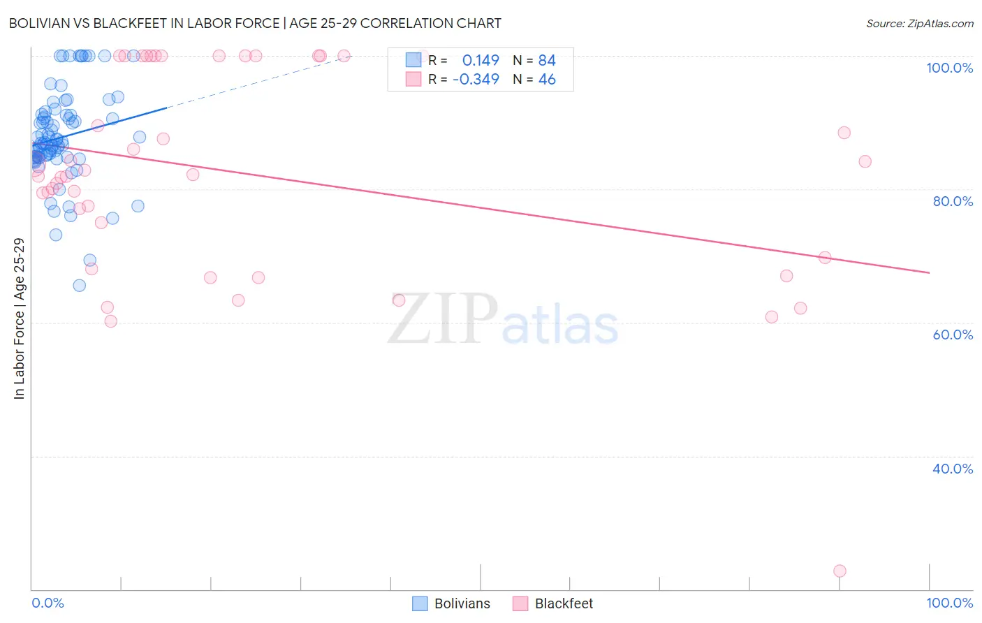 Bolivian vs Blackfeet In Labor Force | Age 25-29