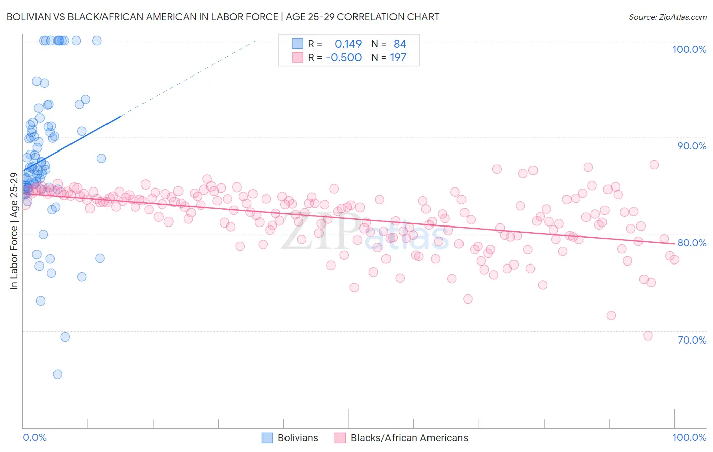 Bolivian vs Black/African American In Labor Force | Age 25-29