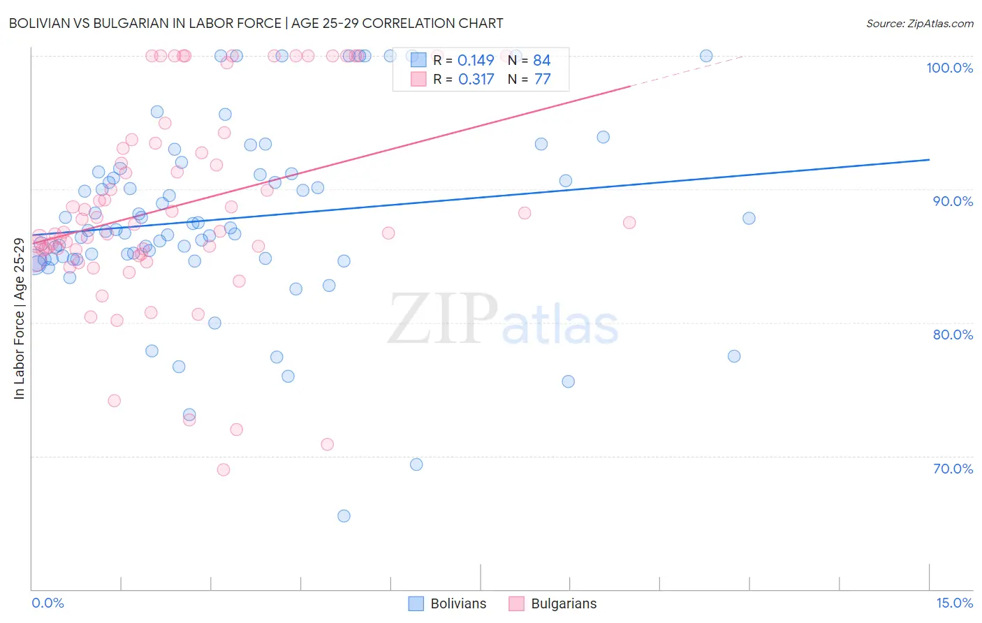 Bolivian vs Bulgarian In Labor Force | Age 25-29