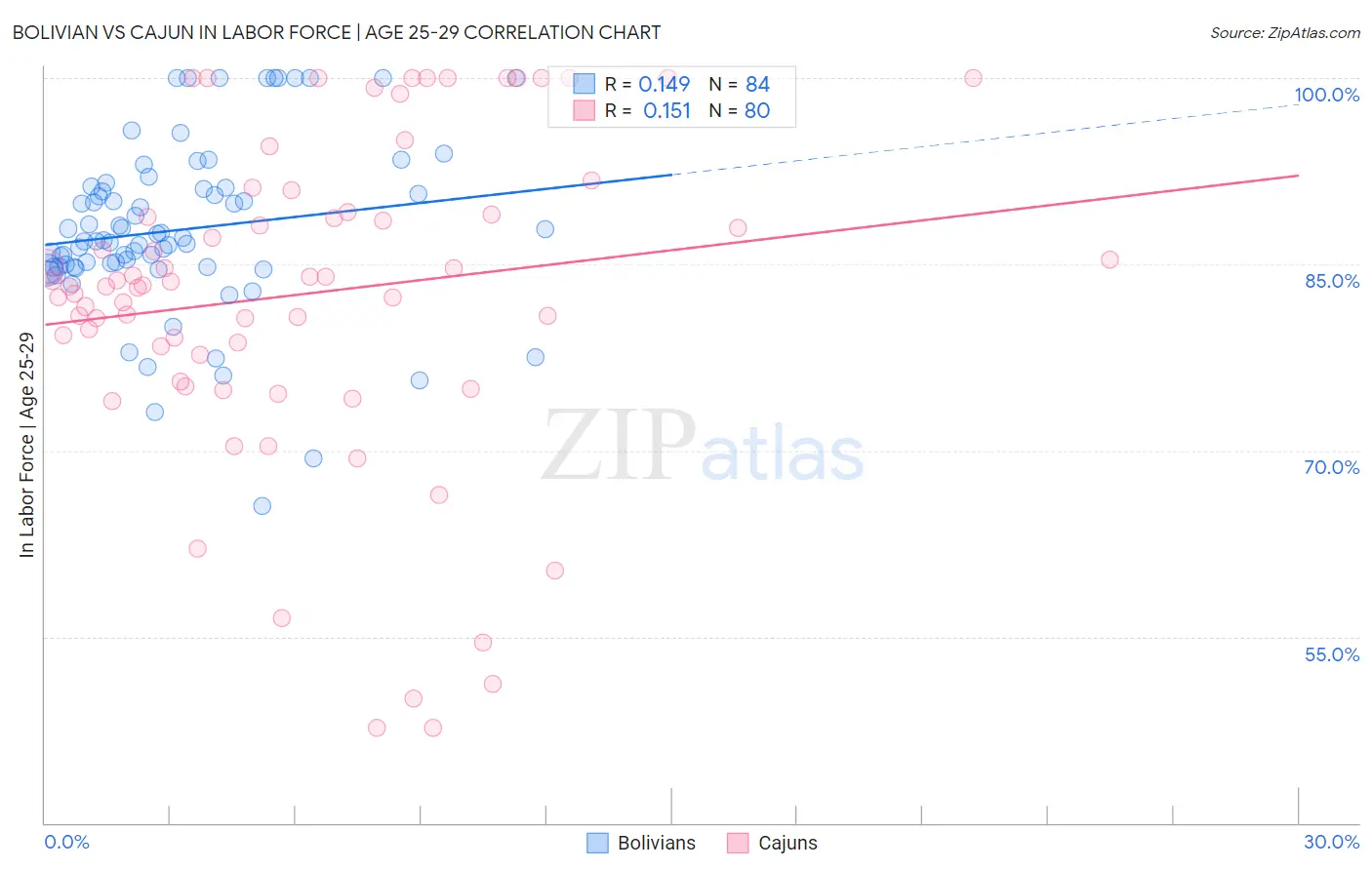 Bolivian vs Cajun In Labor Force | Age 25-29