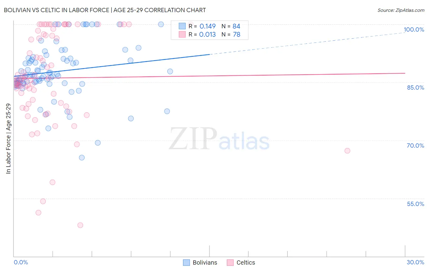 Bolivian vs Celtic In Labor Force | Age 25-29