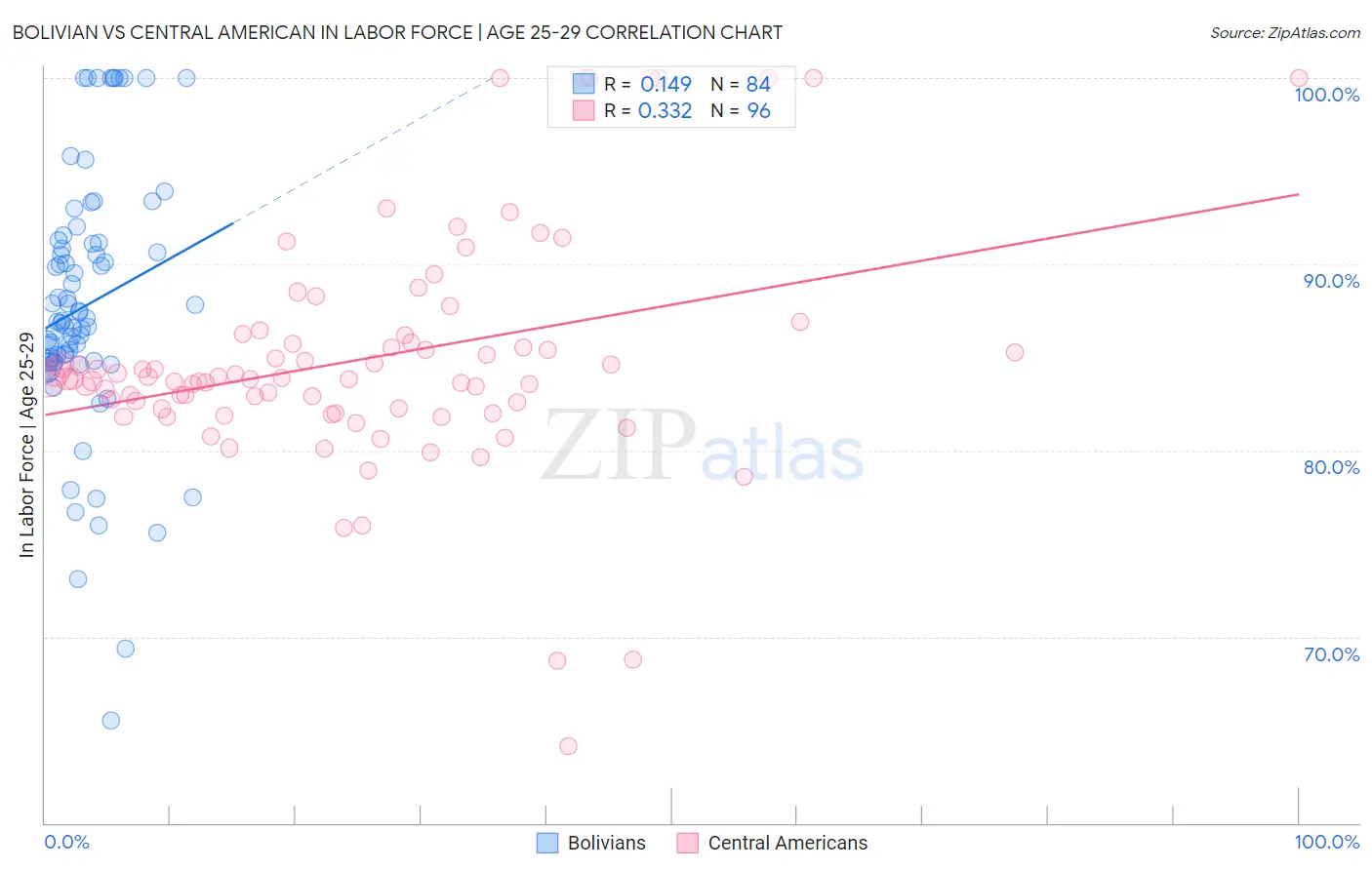 Bolivian vs Central American In Labor Force | Age 25-29