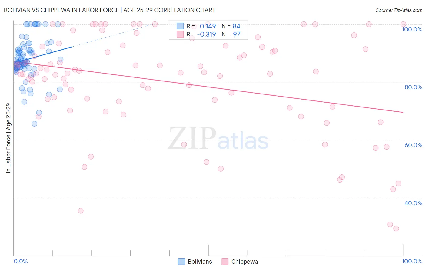 Bolivian vs Chippewa In Labor Force | Age 25-29