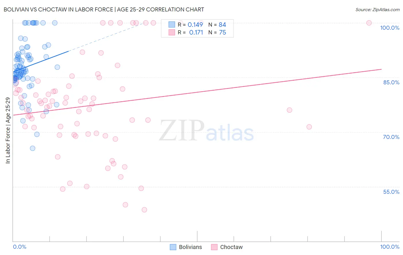 Bolivian vs Choctaw In Labor Force | Age 25-29