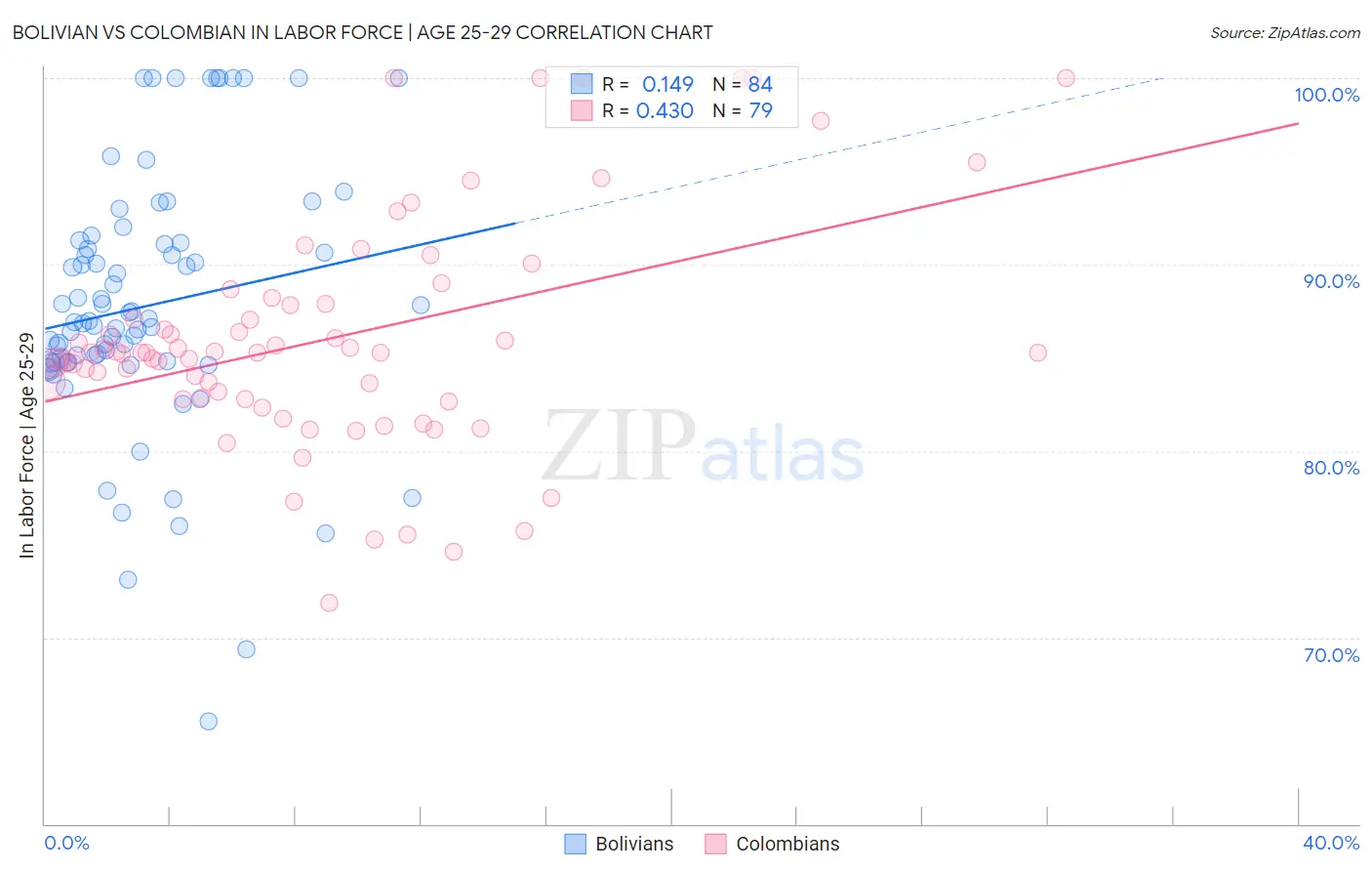 Bolivian vs Colombian In Labor Force | Age 25-29