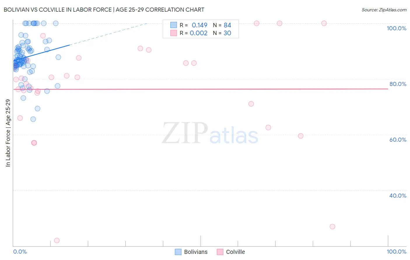 Bolivian vs Colville In Labor Force | Age 25-29