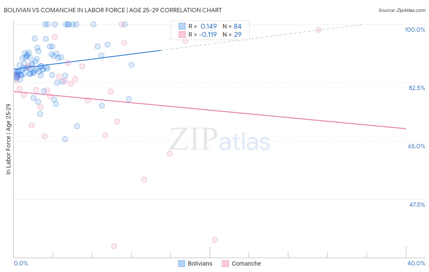 Bolivian vs Comanche In Labor Force | Age 25-29