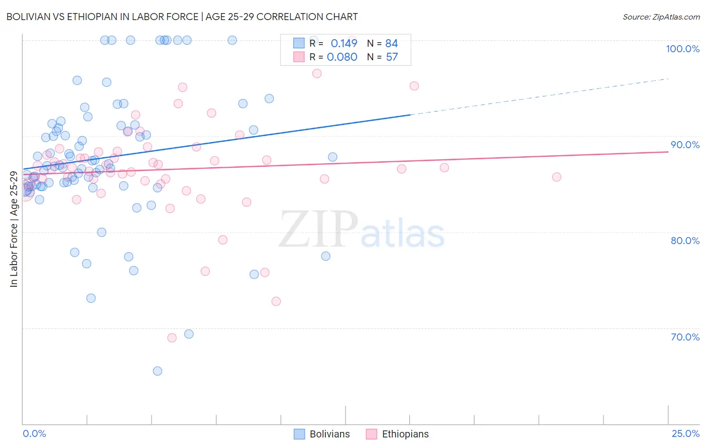 Bolivian vs Ethiopian In Labor Force | Age 25-29