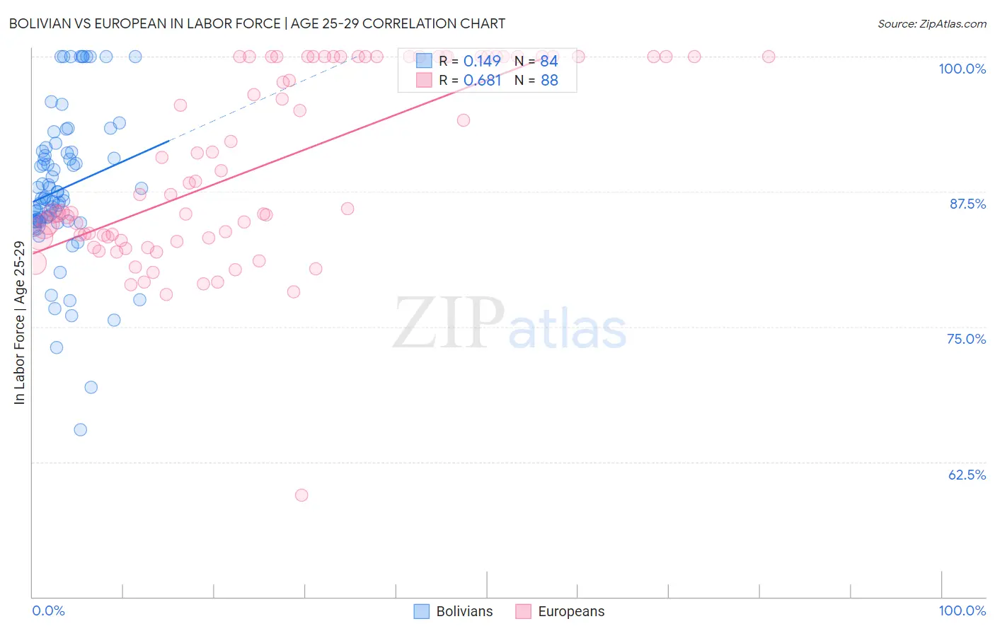 Bolivian vs European In Labor Force | Age 25-29