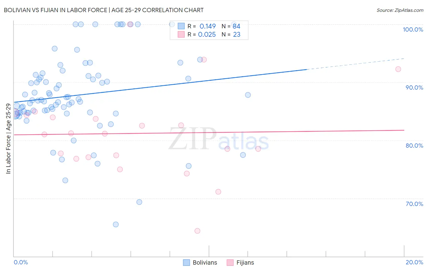 Bolivian vs Fijian In Labor Force | Age 25-29