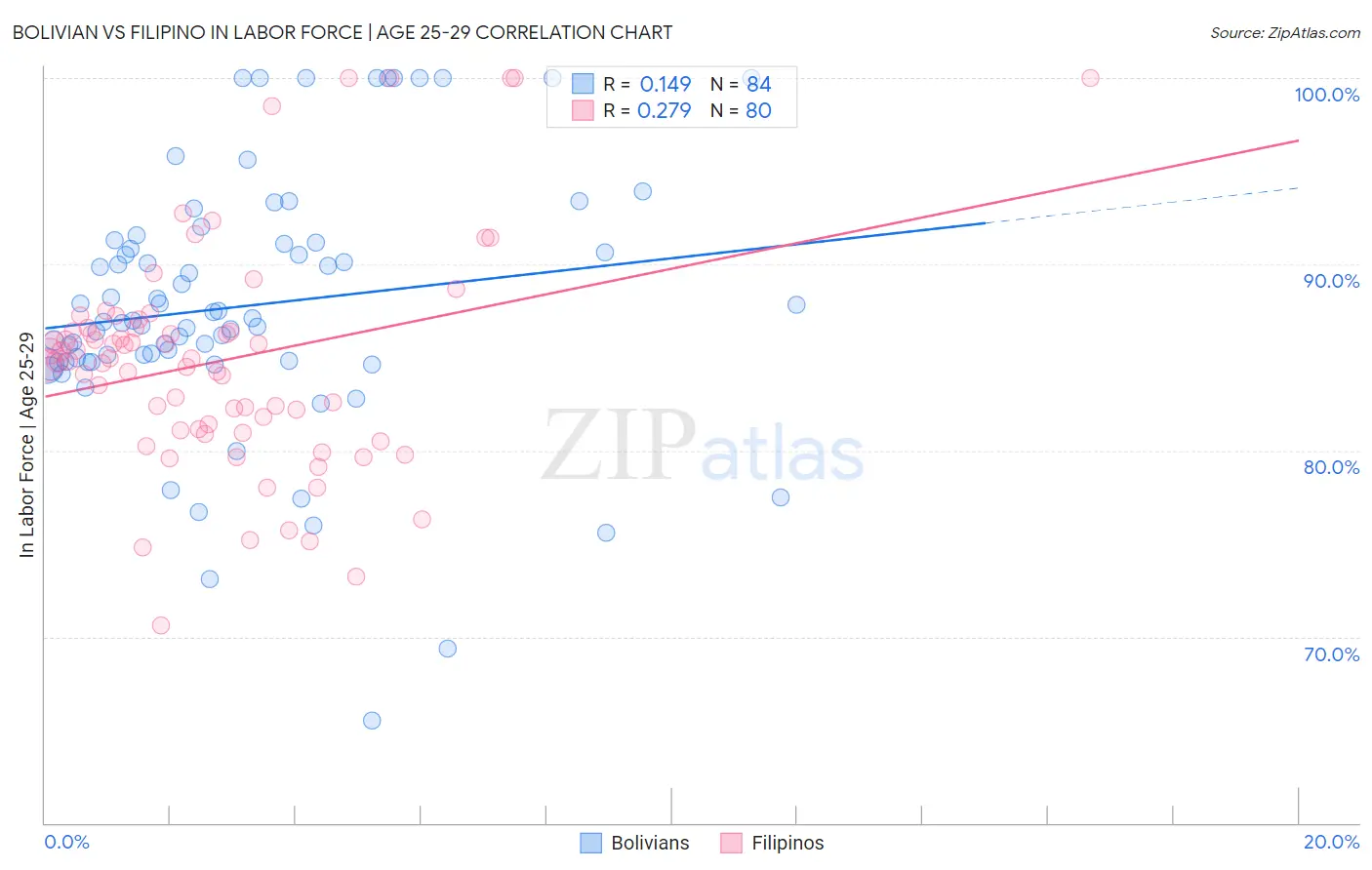 Bolivian vs Filipino In Labor Force | Age 25-29